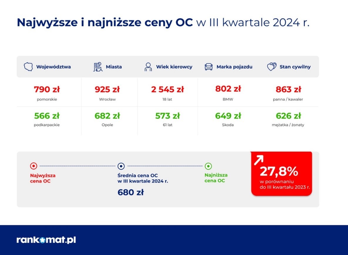 Ceny polis OC w Polsce