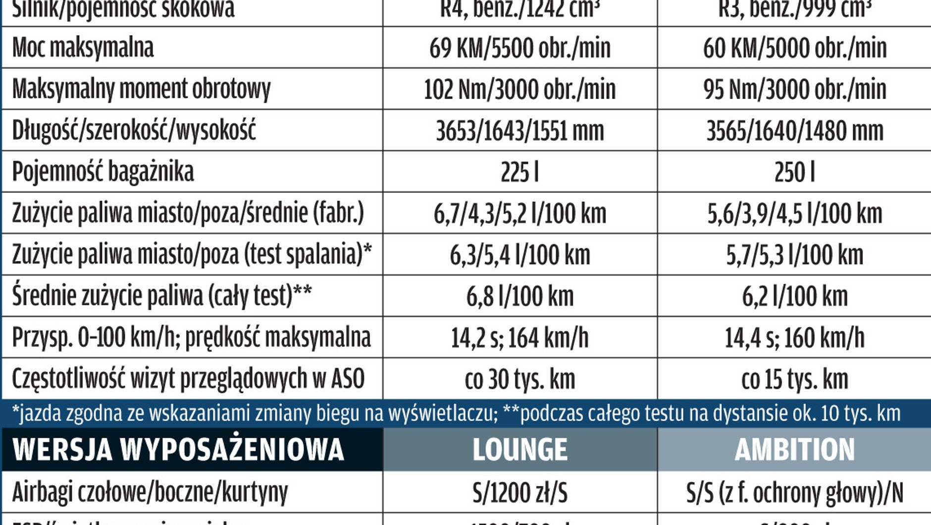 Fiat Panda kontra Skoda Citigo: który model jest oszczędniejszy?