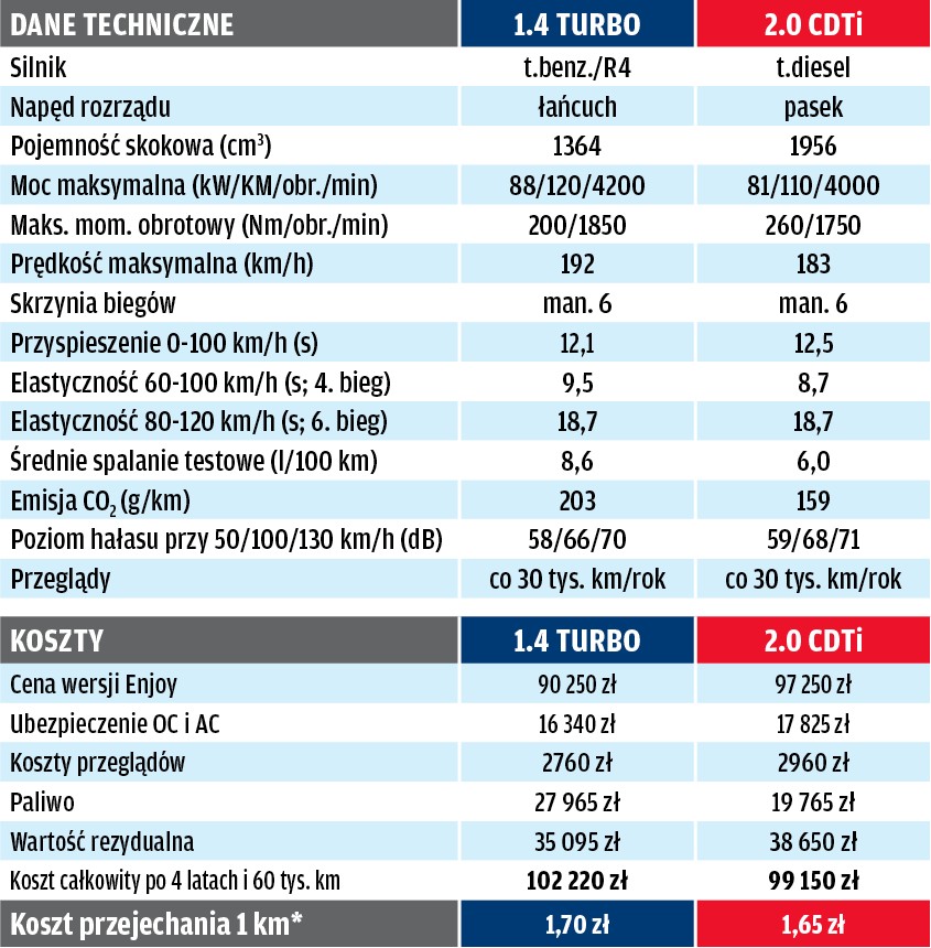 Benzyna czy diesel? Porównanie pięciu par aut