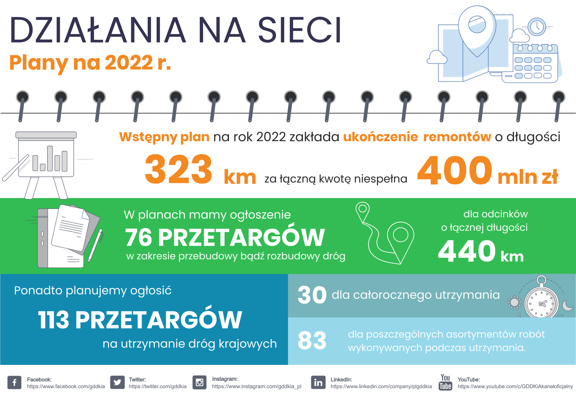 Plany GDDKiA na 2022 r.