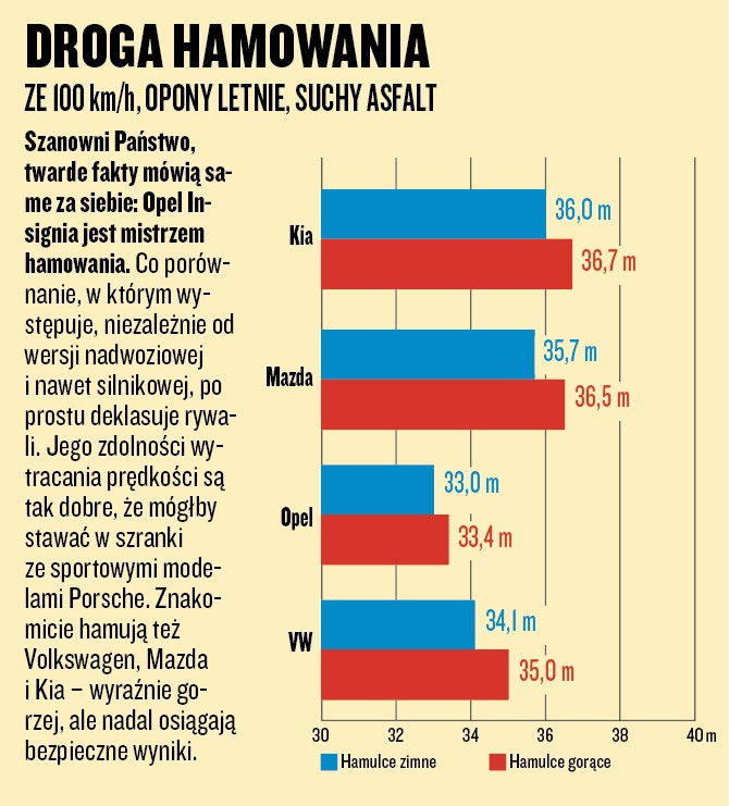 Porównanie dużych kombi - test hamulców