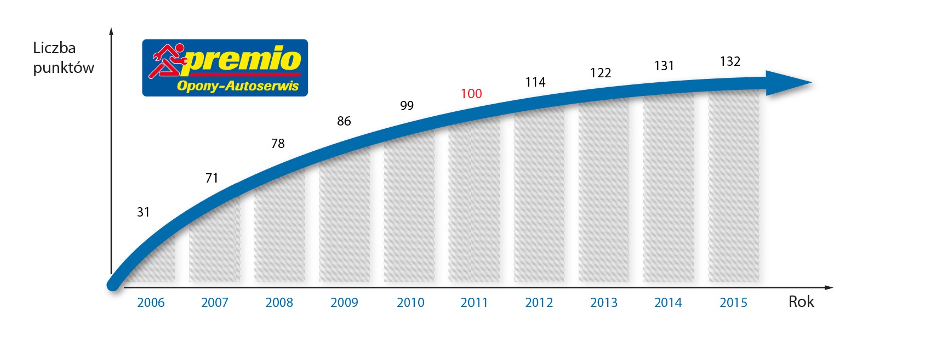 10 lat Premio w Polsce (2)