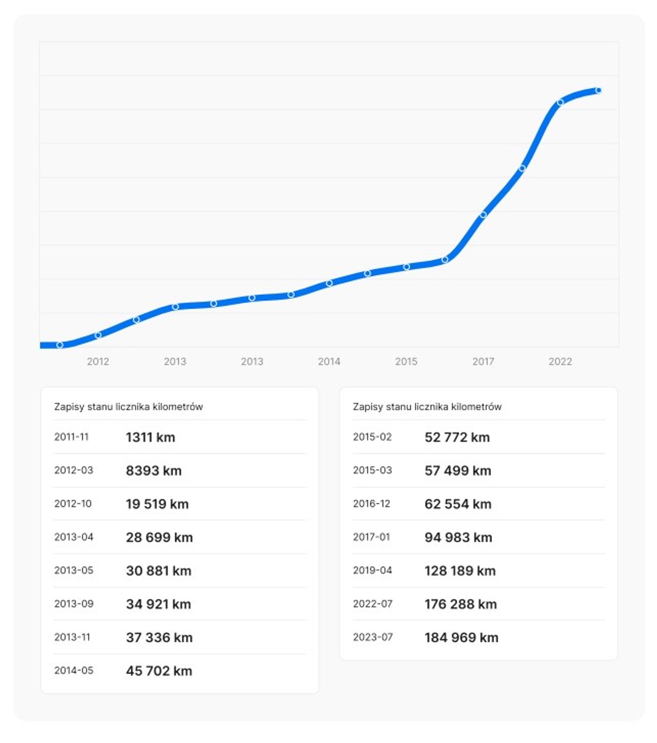 Strona z raportu historii samochodu pokazująca zapisy z kontroli przebiegu