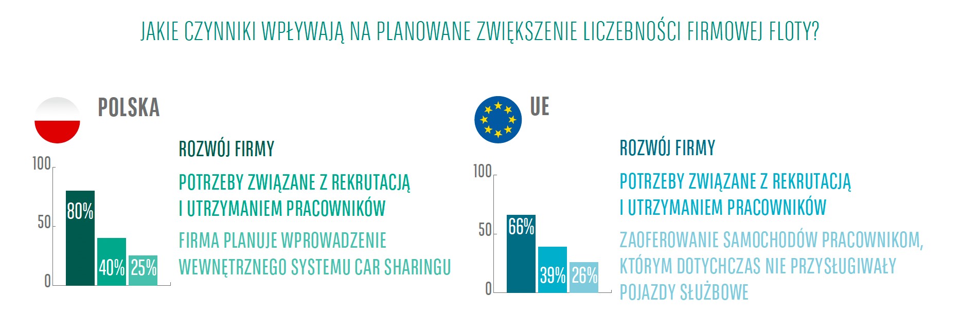 Czynniki wpływające na planowane zwiększenie liczebności firmowej floty