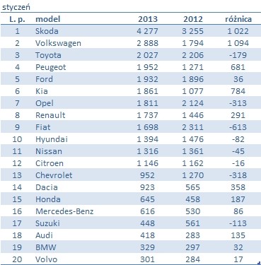 Skoda liderem stycznia 2013 r.