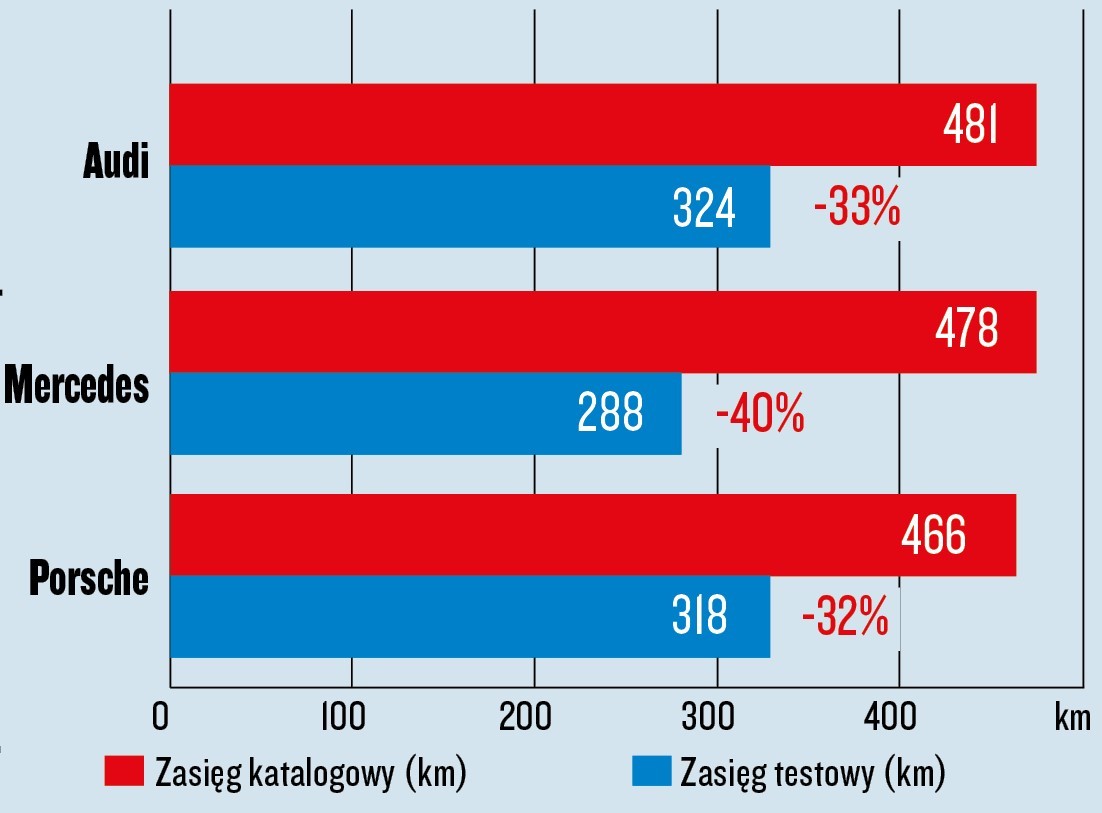 Audi e-tron, Mercedes EQE i Porsche Taycan - test zasięgów