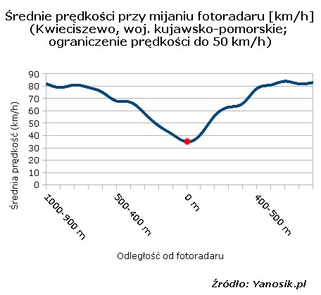 Średnie prędkości przy mijaniu fotoradaru