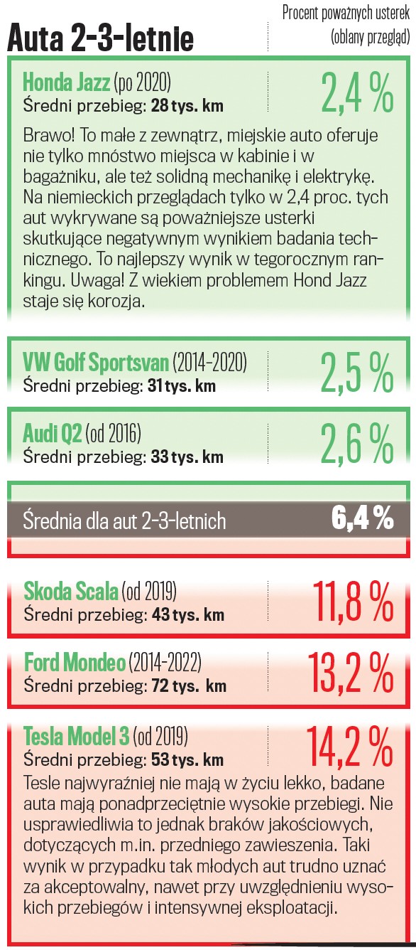 Najlepsze i najgorsze auta w wieku 2-3 lat.
