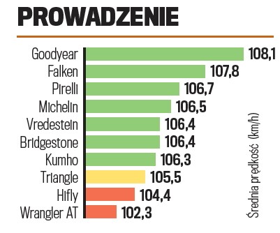 Prowadzenie na suchym asfalcie