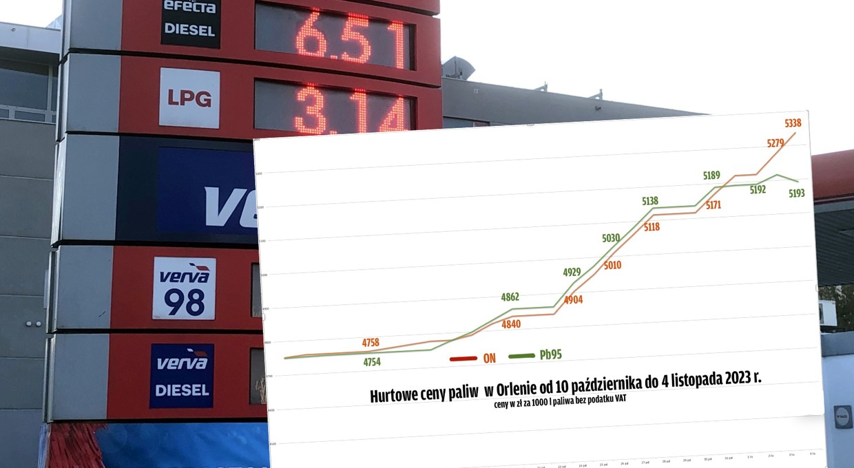 Najszybsze od roku wzrosty cen paliw. 13 podwyżek od wyborów, będą kolejne