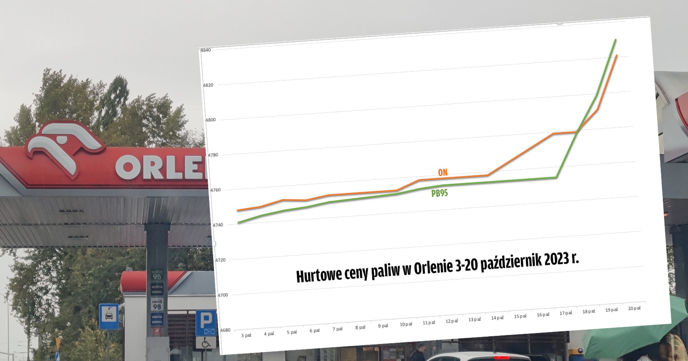 Zmieniają się hurtowe ceny paliw w Orlenie. na stacjach też