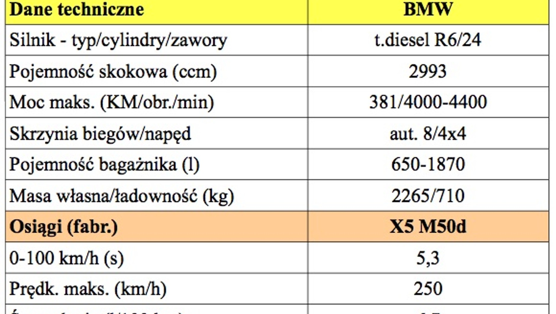 Mocne i oszczędne BMW X5 M50d