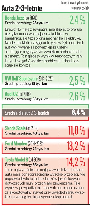 Najlepsze i najgorsze auta w wieku 2-3 lat.