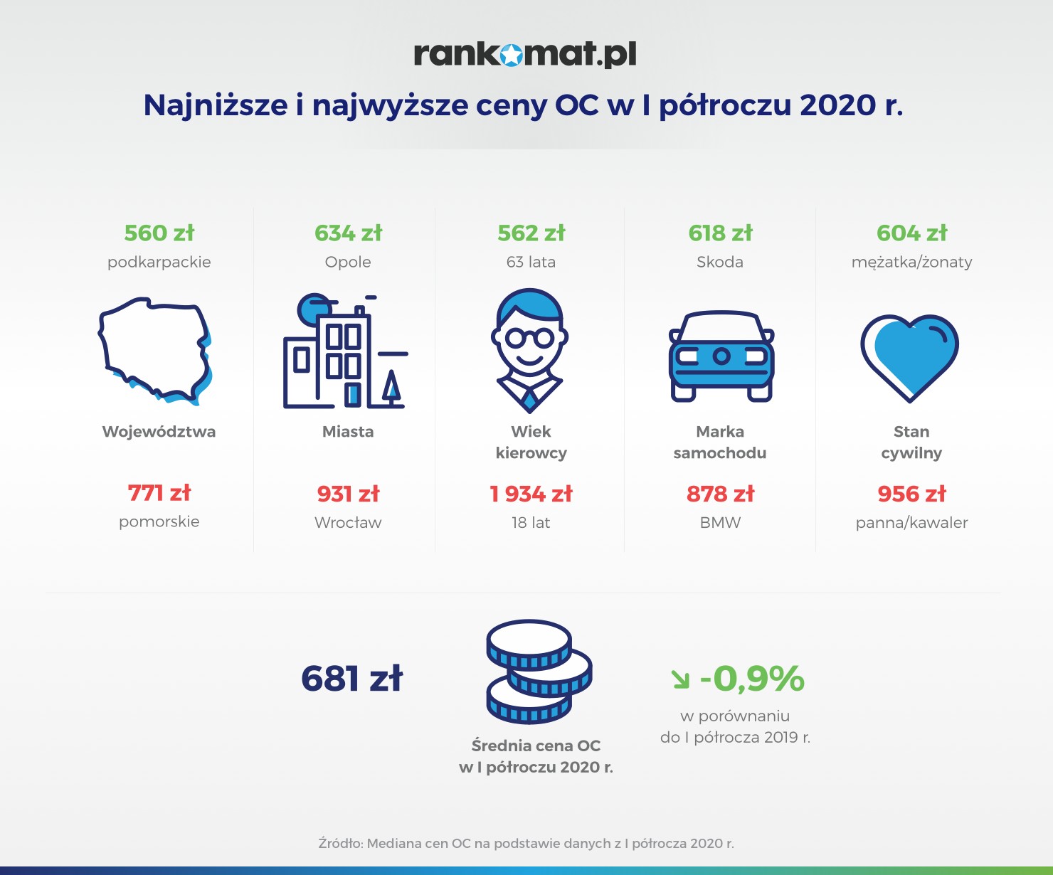 Najniższe i najwyższe ceny OC w I półroczu 2020 r