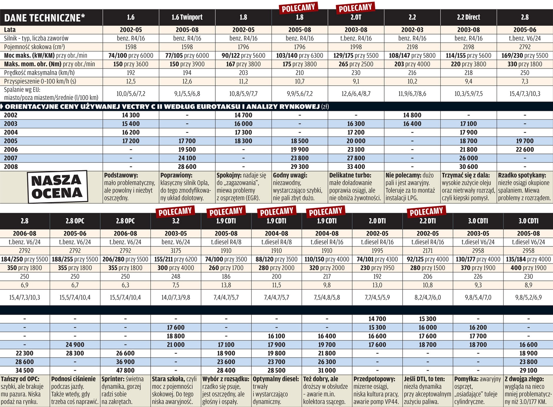 Opel Vectra C: wielka i niedroga