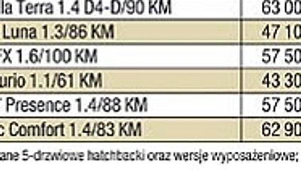 Octavia popularna, mimo iż droga