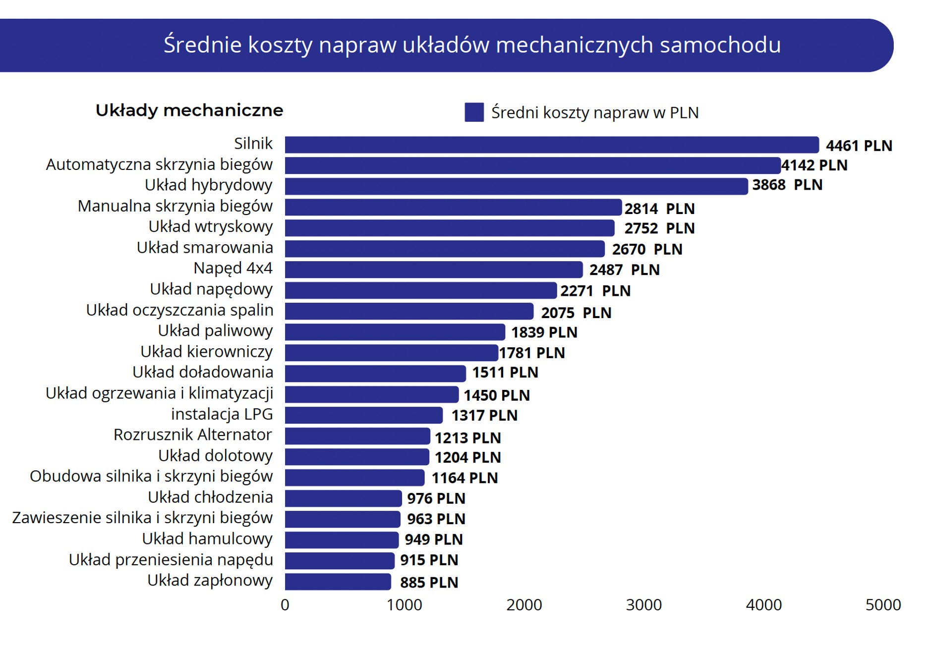 Koszty napraw pojedynczej usterki w używanym samochodzie