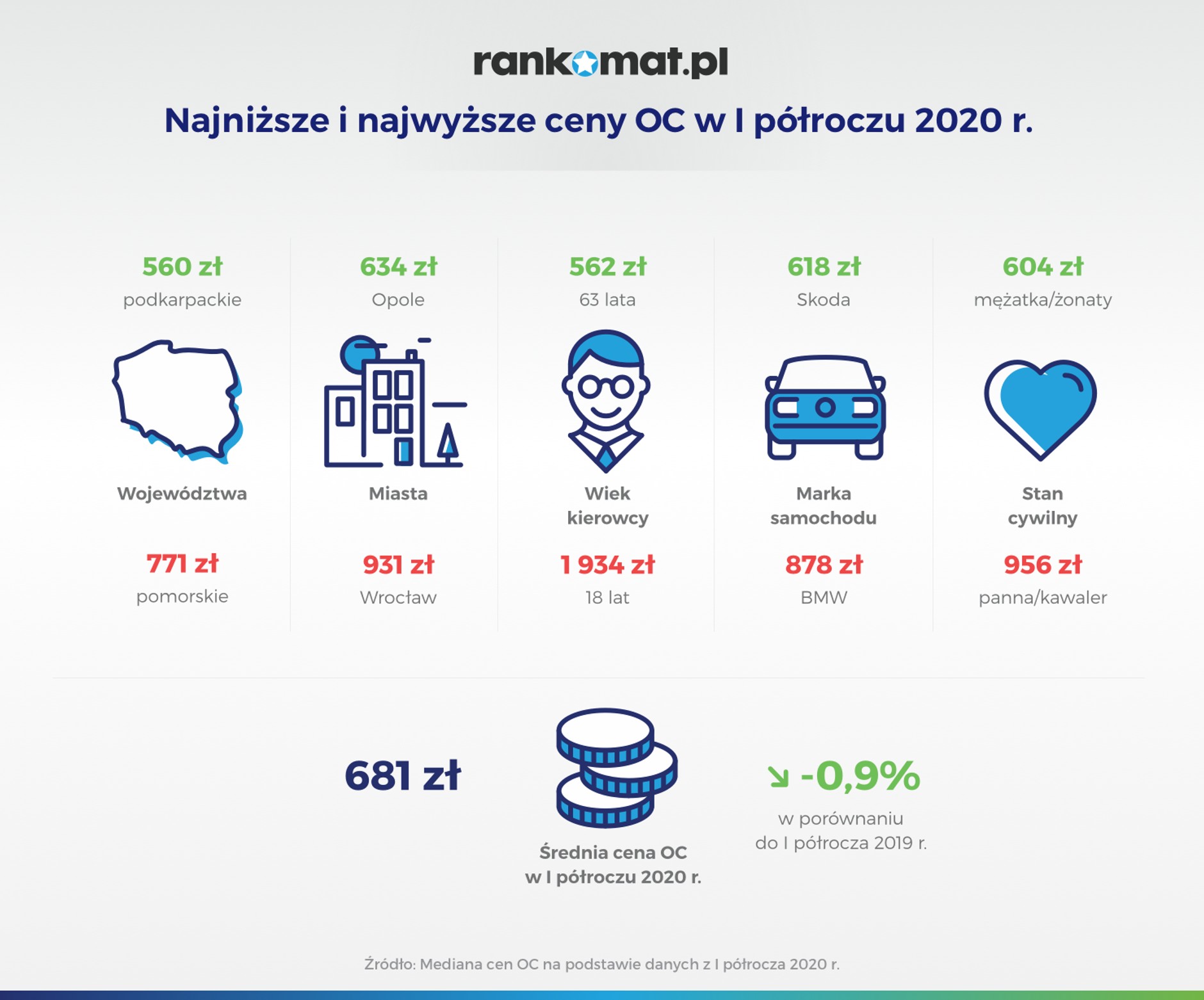 Najniższe i najwyższe ceny OC w I półroczu 2020 r