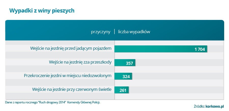 Wypadki z winy pieszych