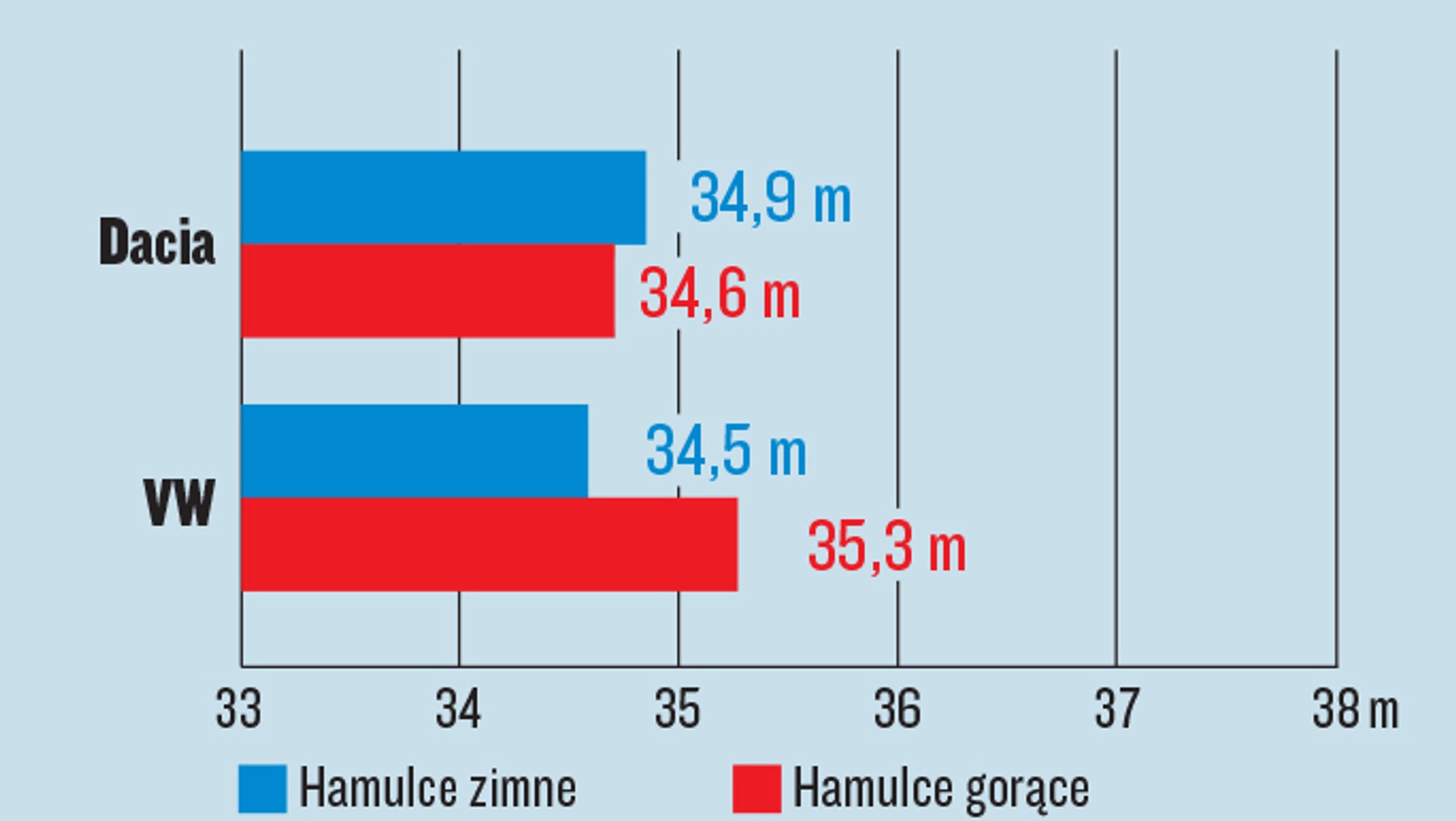 Dacia Jogger kontra Volkswagen Caddy - droga hamowania