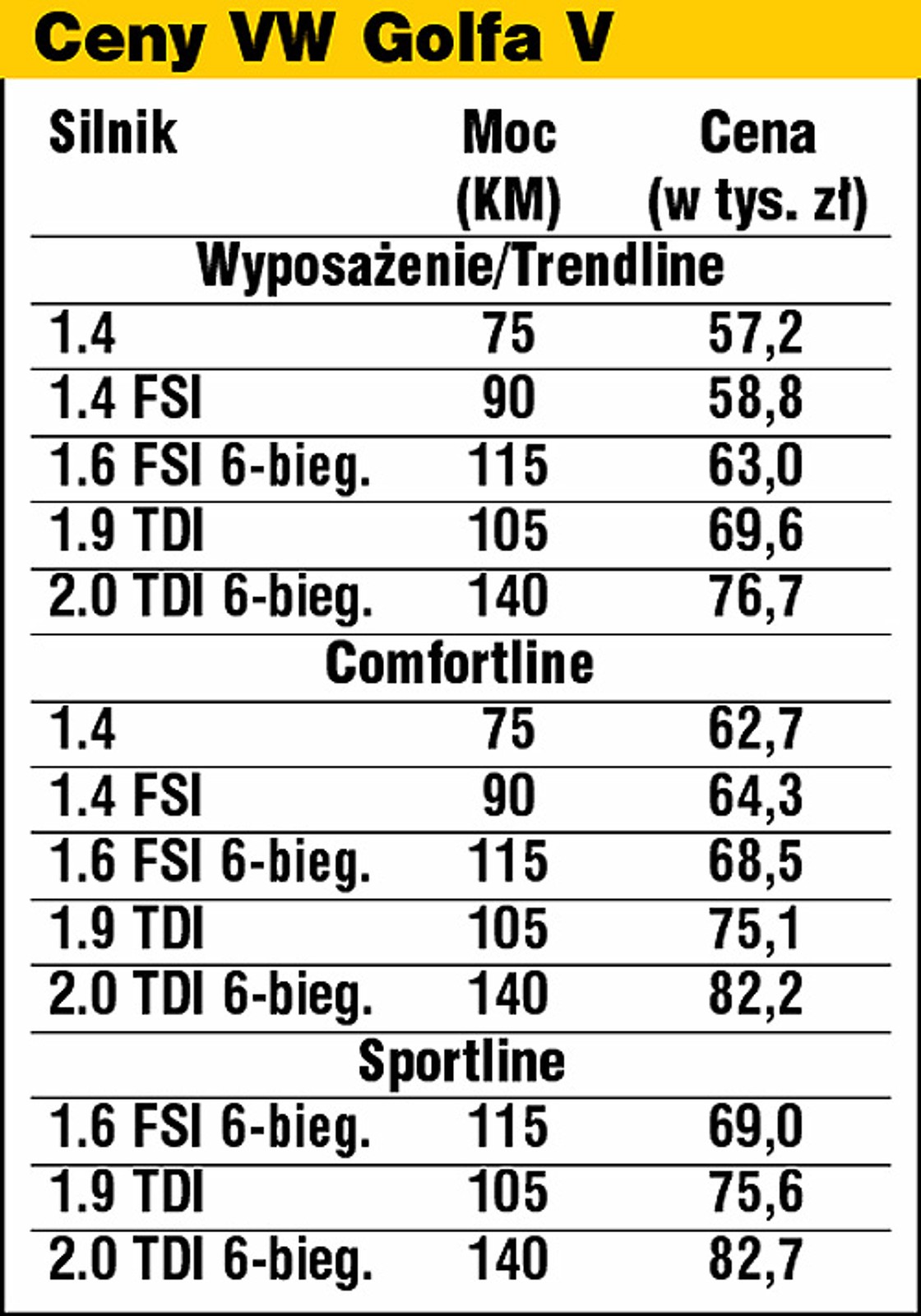 Nowy Volkswagen Golf od 57,2 tys. zł