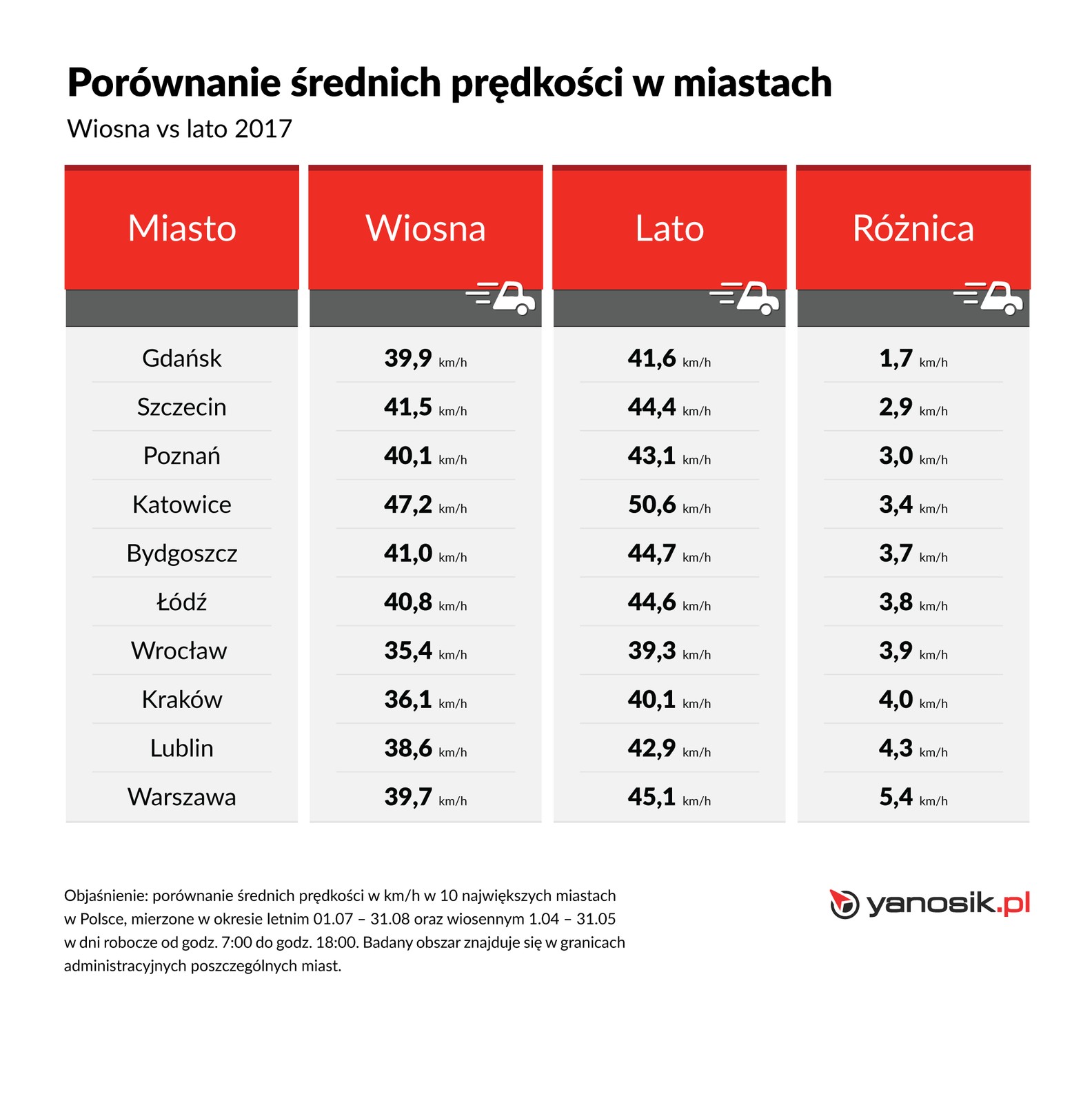 Porównanie średnich prędkości przejazdu latem i wiosną