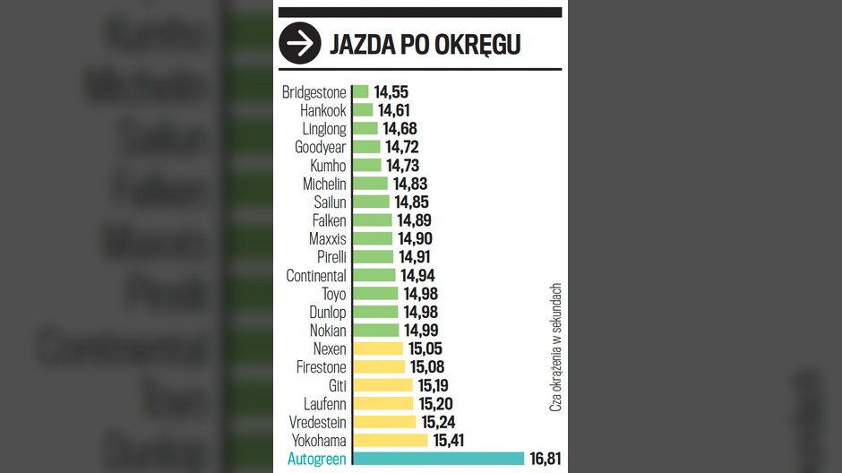 Jazda po okręgu