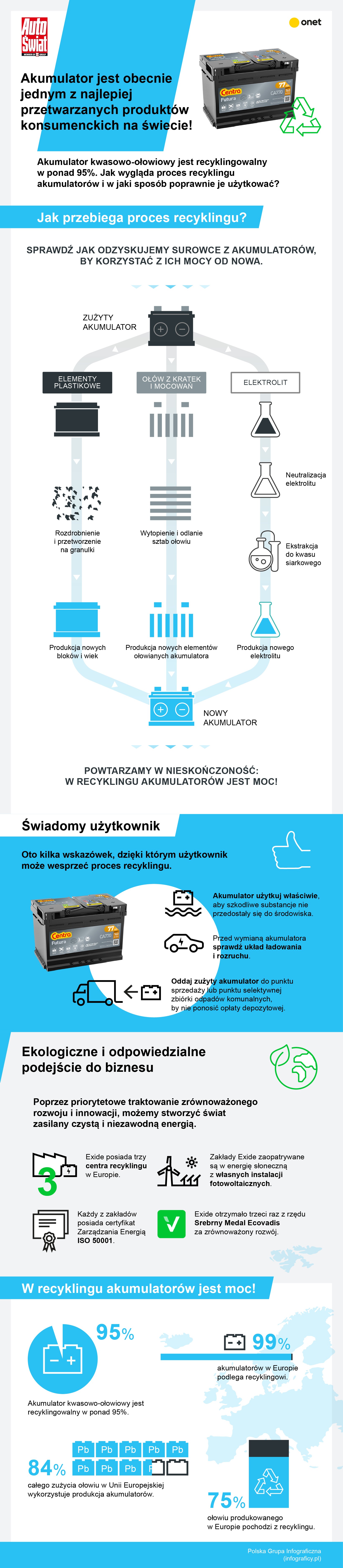 Recycling akumulatorów ma moc [INFOGRAFIKA]