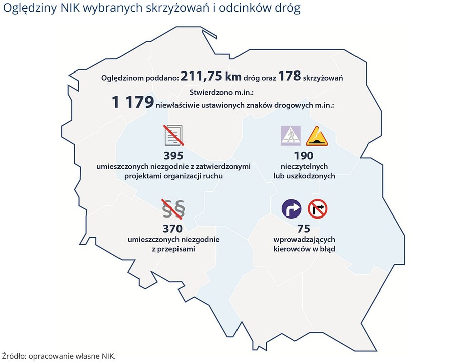Oględziny NIK wybranych skrzyżowań i odcinków dróg