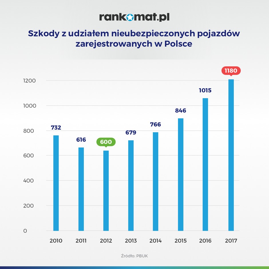 Szkody spowodowane przez polskich kierowców za granicą