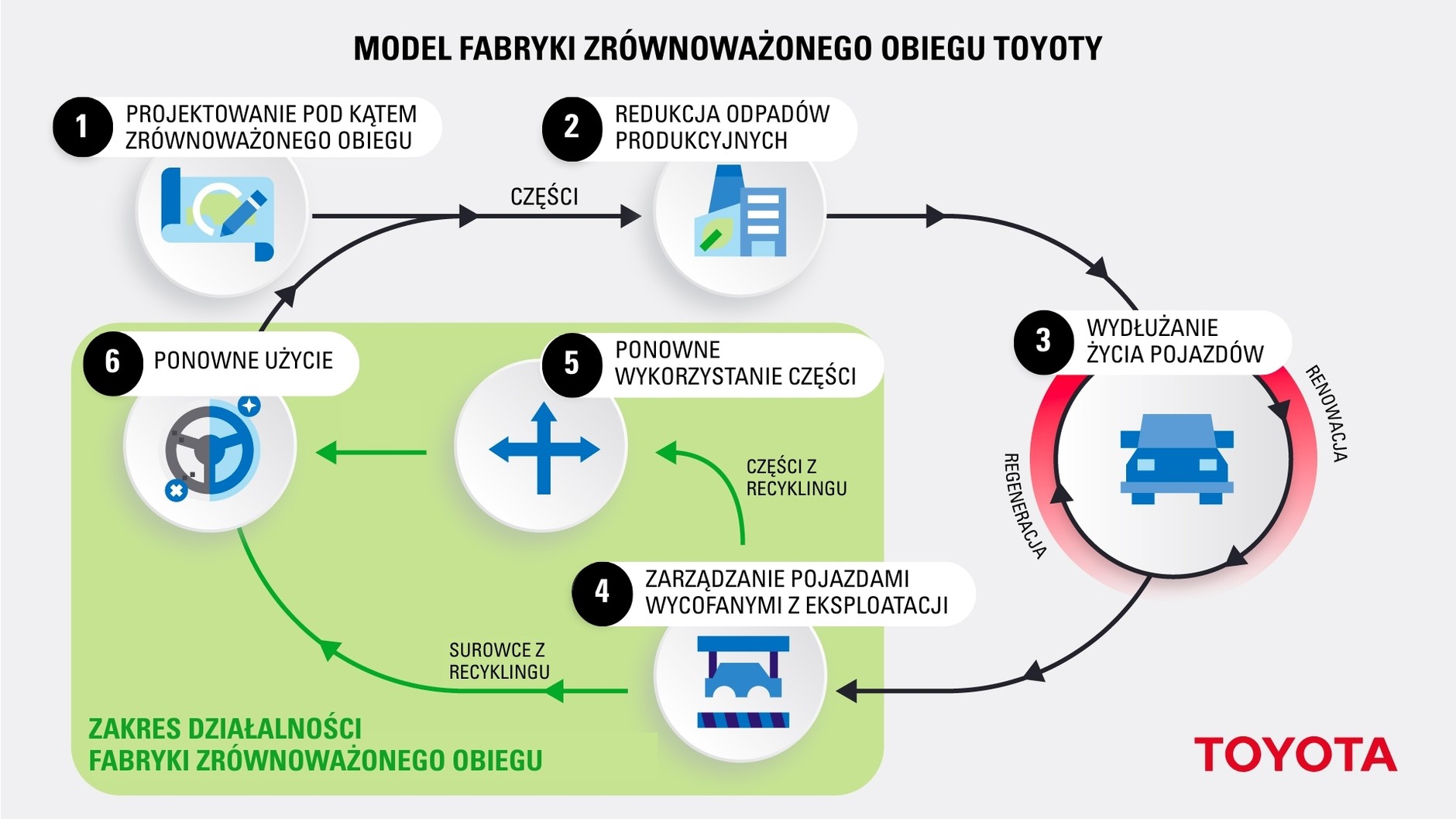 Fabryka Zrównoważonego Obiegu Toyoty