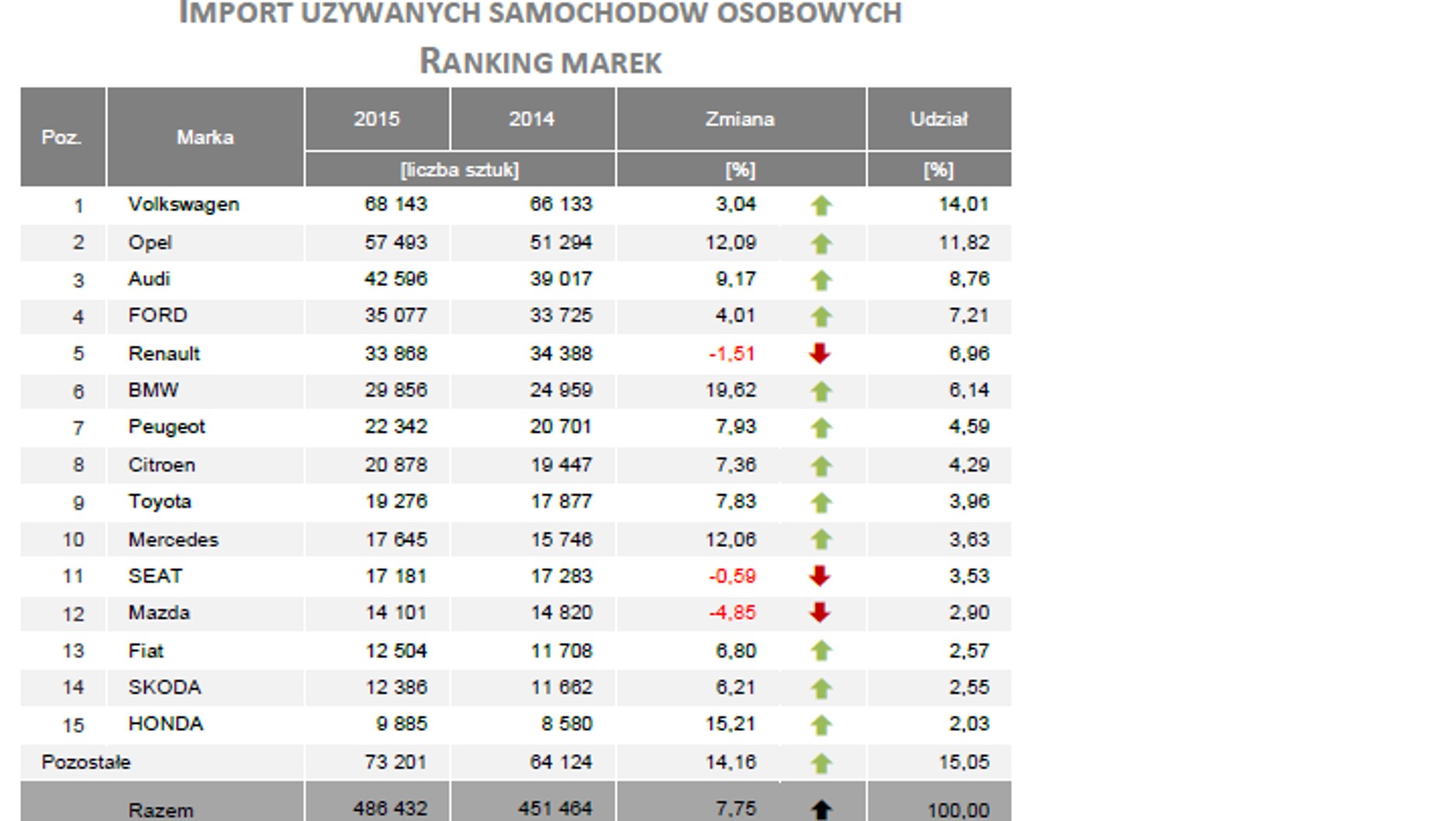Import samochodów używanych ranking marek