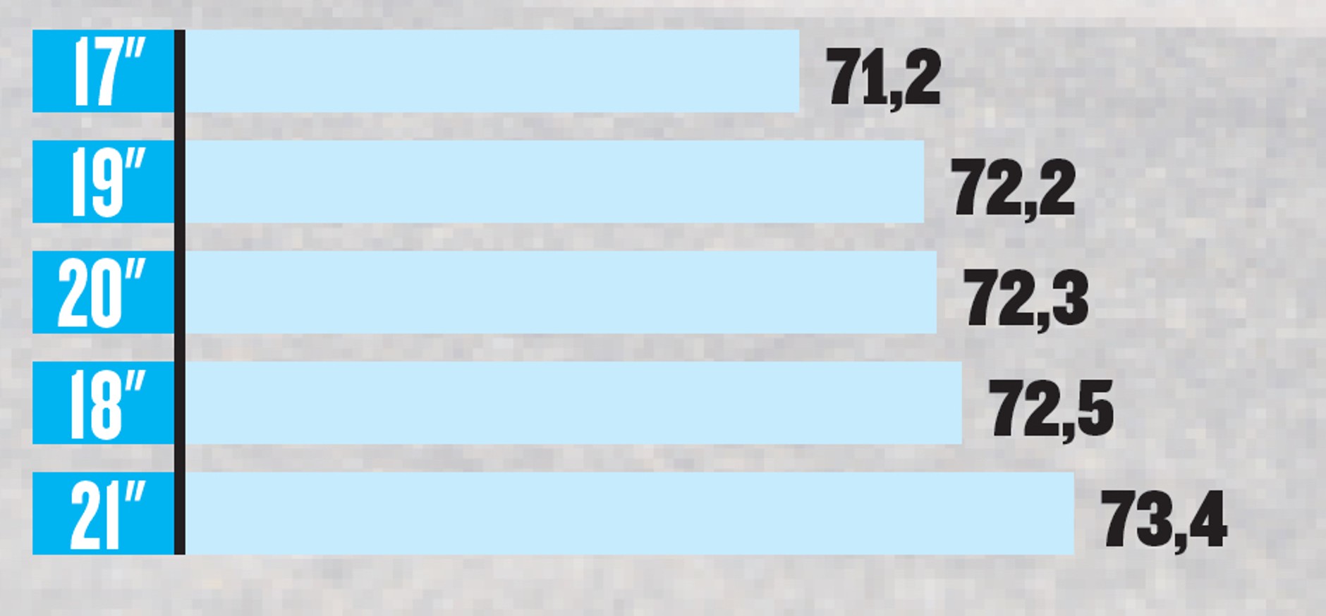 Emisja hałasu przy 80 km/h w dB (A)