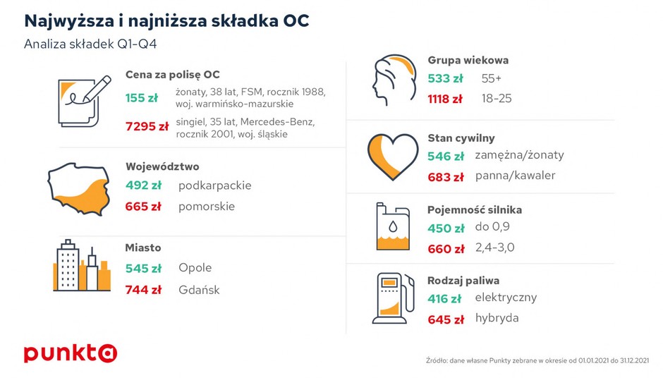 Najniższe i najwyższe składki OC