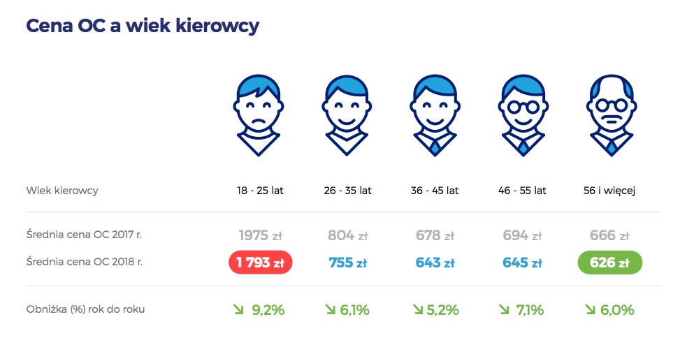 Ceny OC według kategorii wiekowych