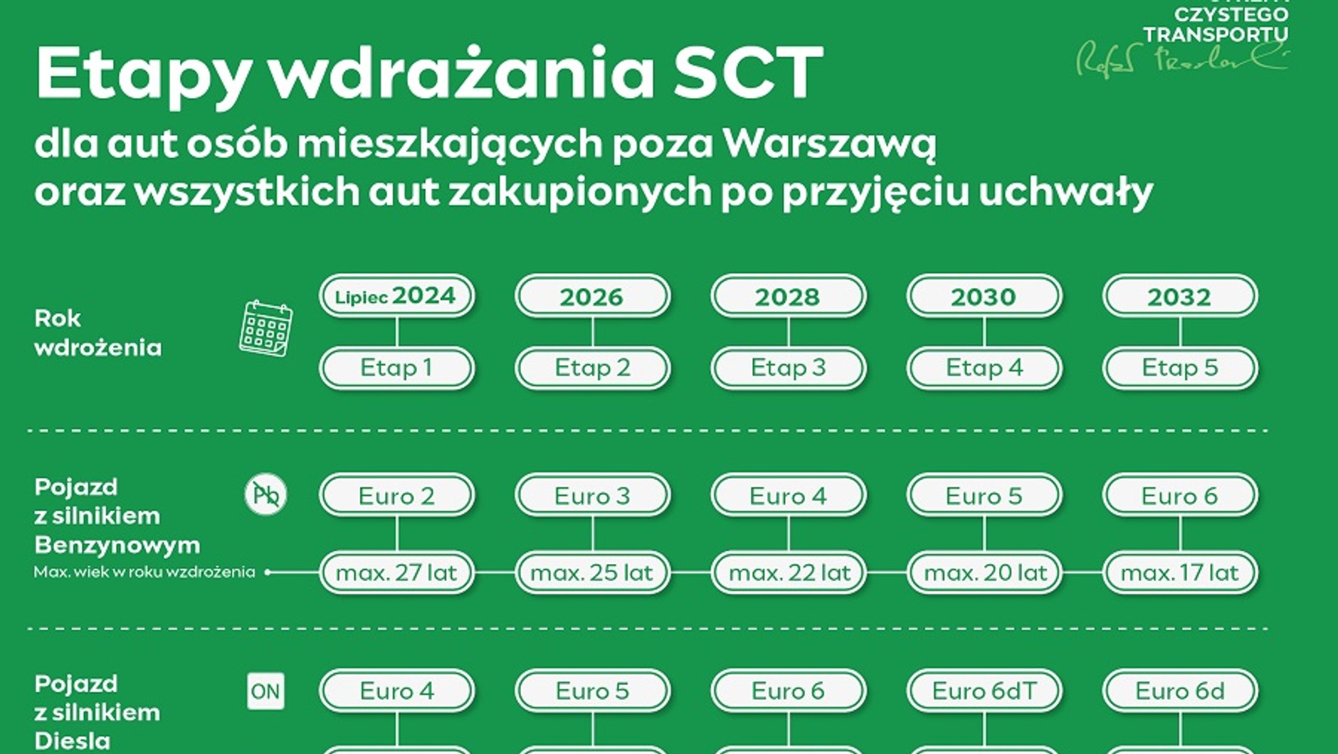 Strefa Czystego Transportu w Warszawie