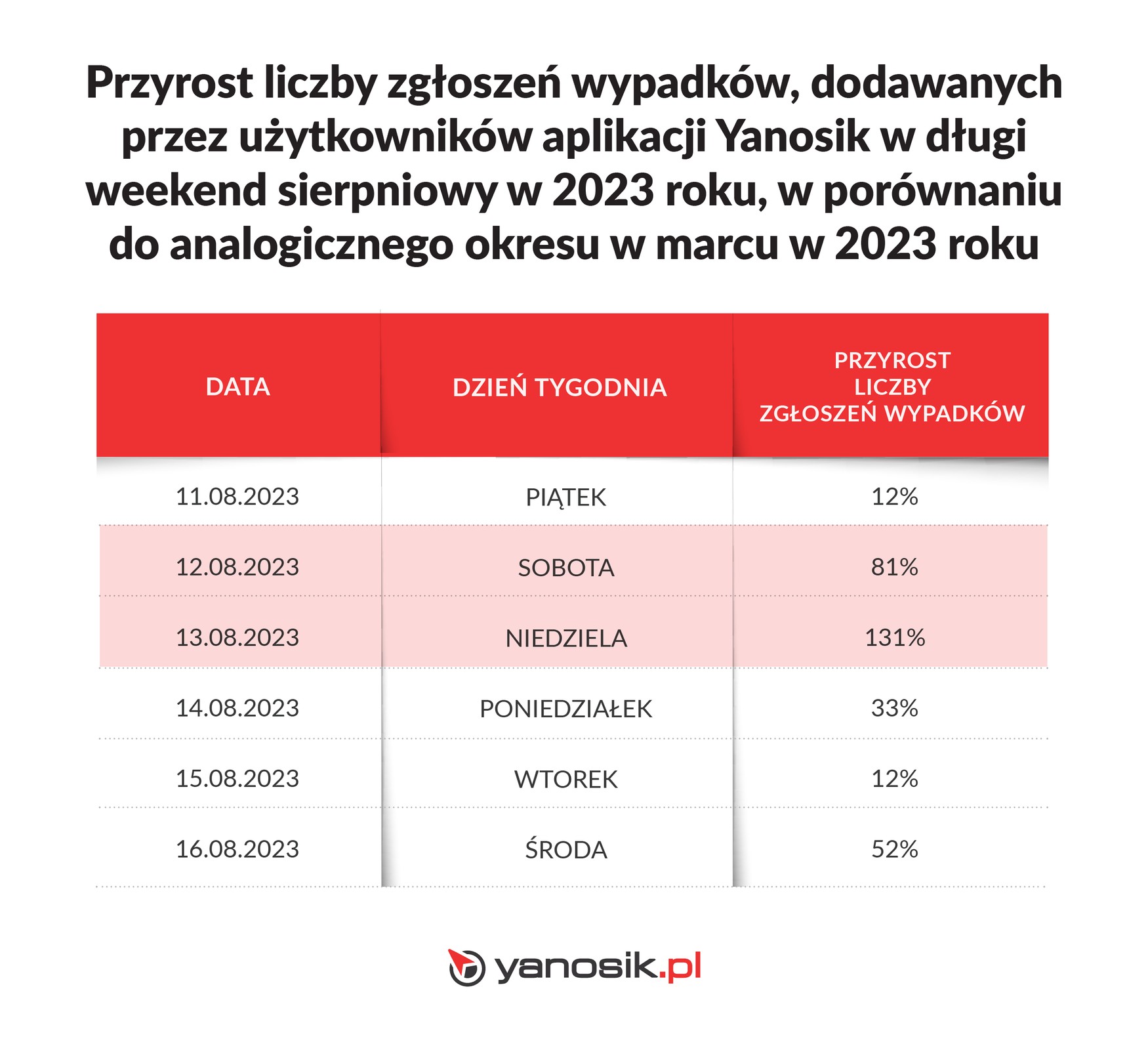 Przyrost liczby zgłoszeń wypadków