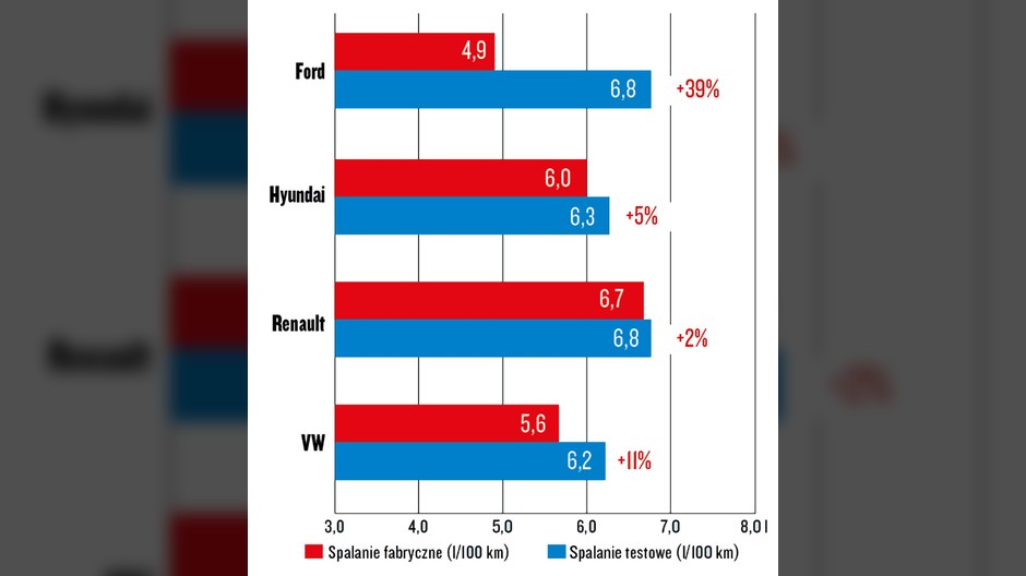 Test spalania - Ford Focus 1.0 EcoBoost, Hyundai i30 1.0 T-GDI, Renault Megane 1.3 TCe i Volkswagen Golf 1.5 TSI