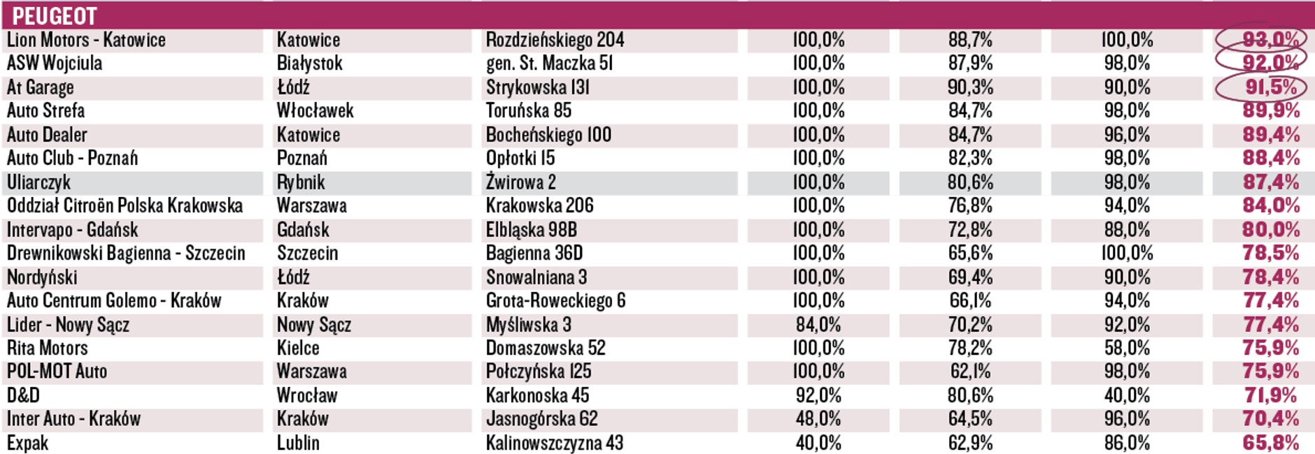 Wielki Test Salonów 2016 - Peugeot