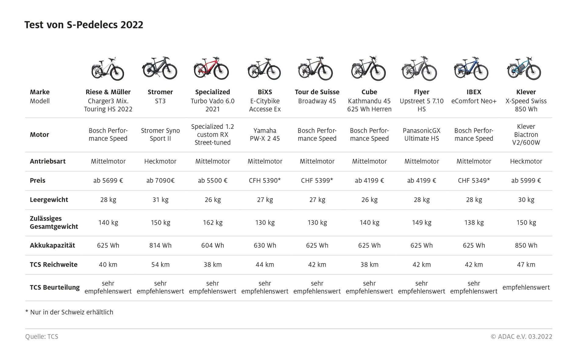 Test rowerów elektrycznych ADAC