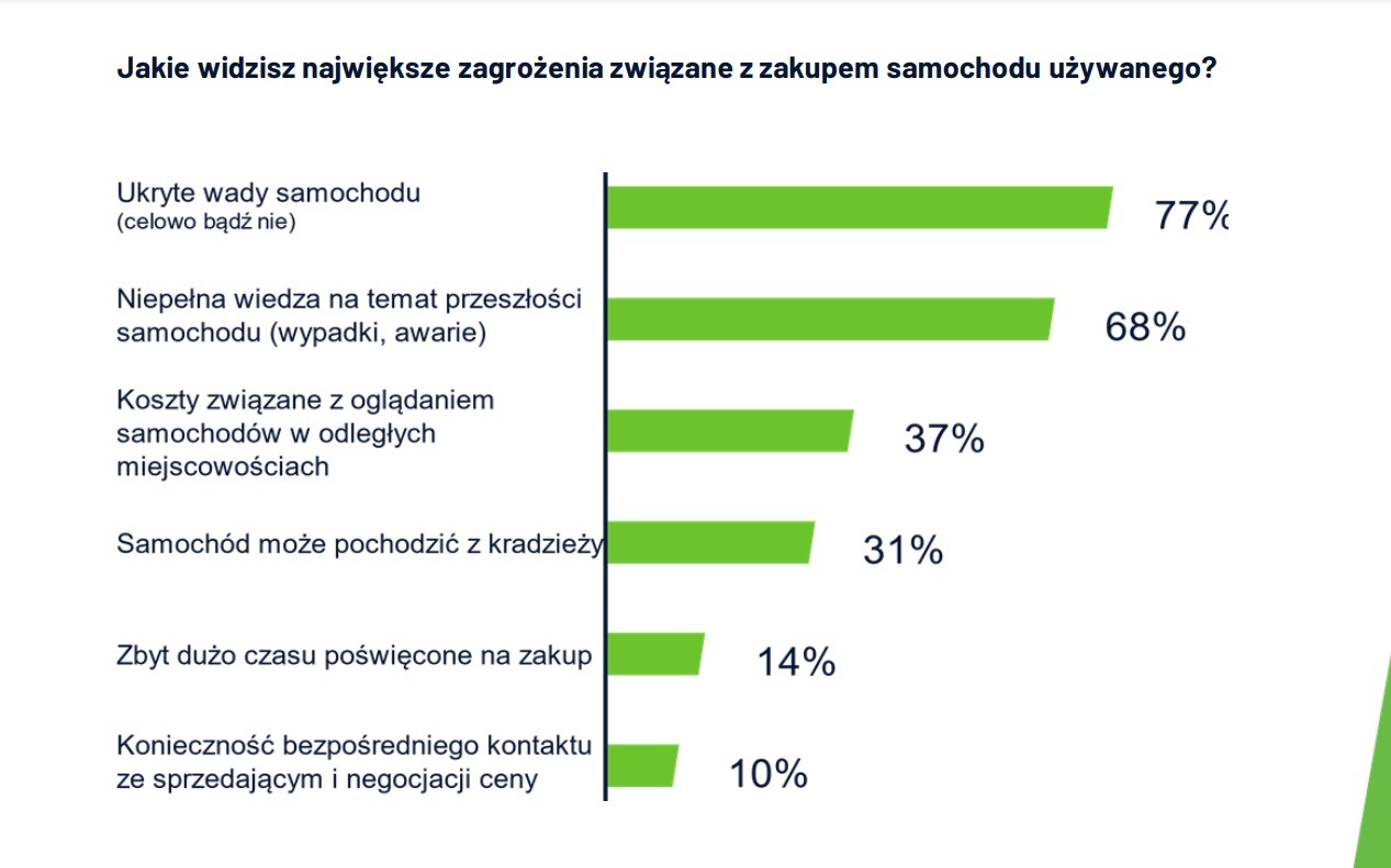 Czego obawiają się osoby kupujące auto używane?