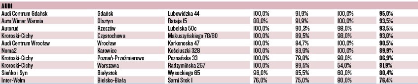 WIELKI TEST SALONÓW – AUDI