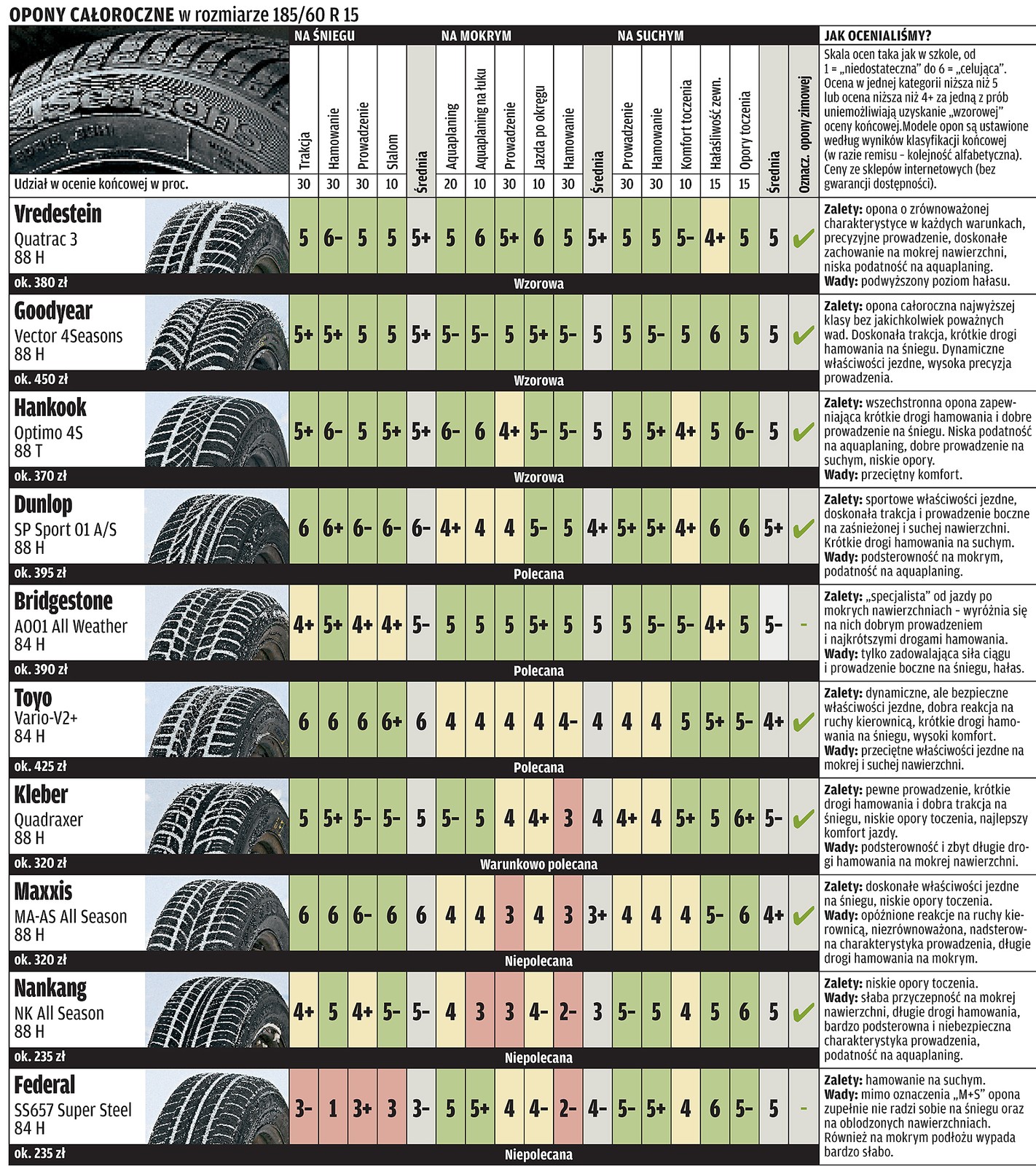 Test opon całorocznych w rozmiarze 185/60 R 15: czy są dobre na każdą pogodę?