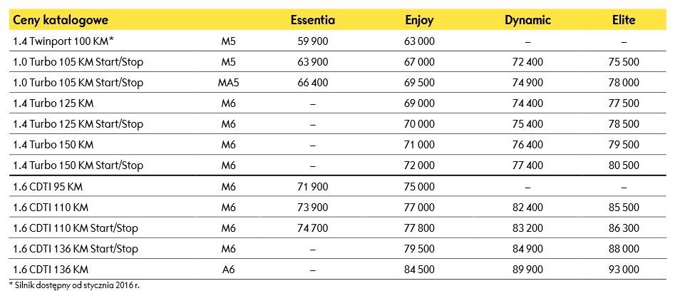Nowy Opel Astra – cennik