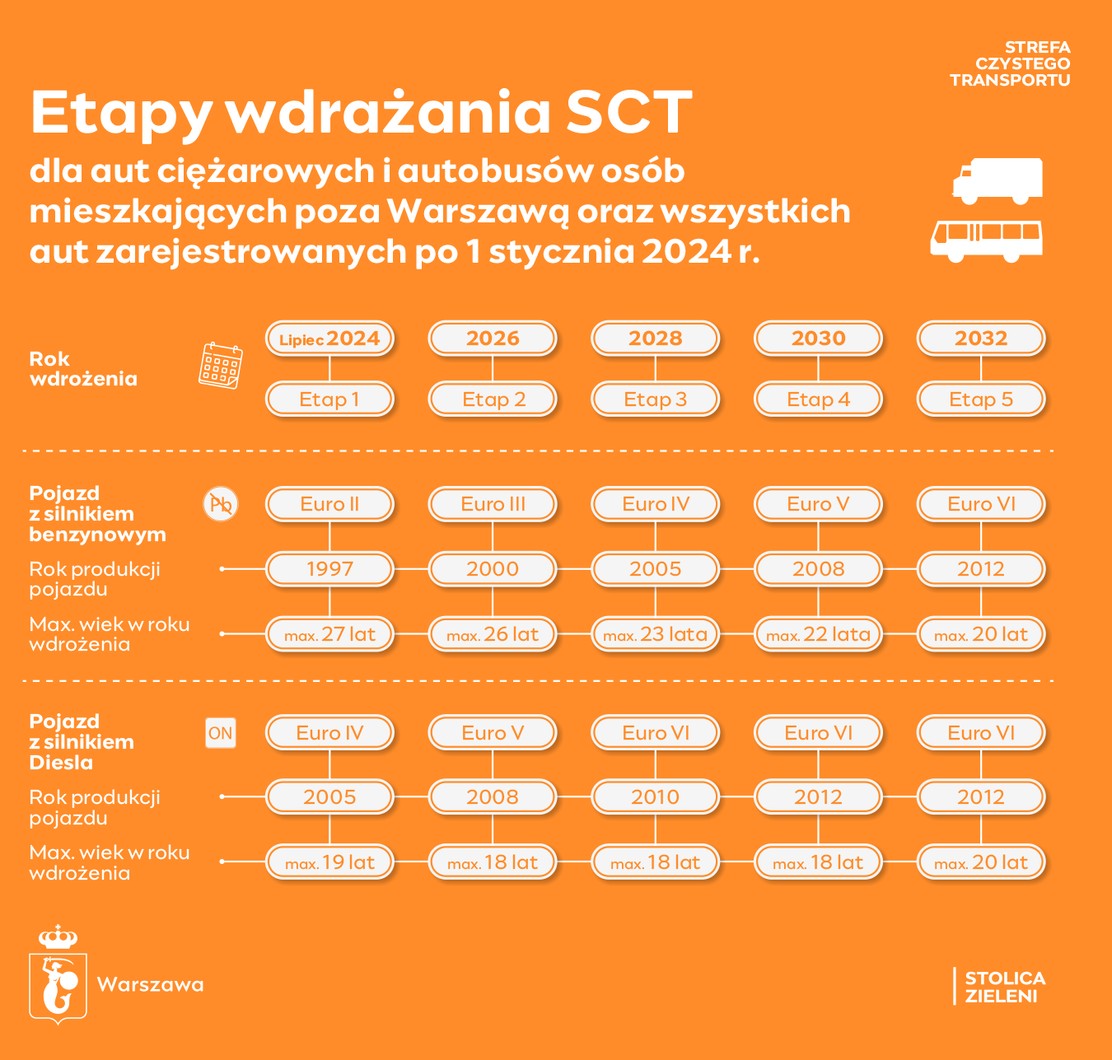 Etapy wdrażania SCT dla aut ciężarowych i autobusów osób mieszkających poza Warszawą