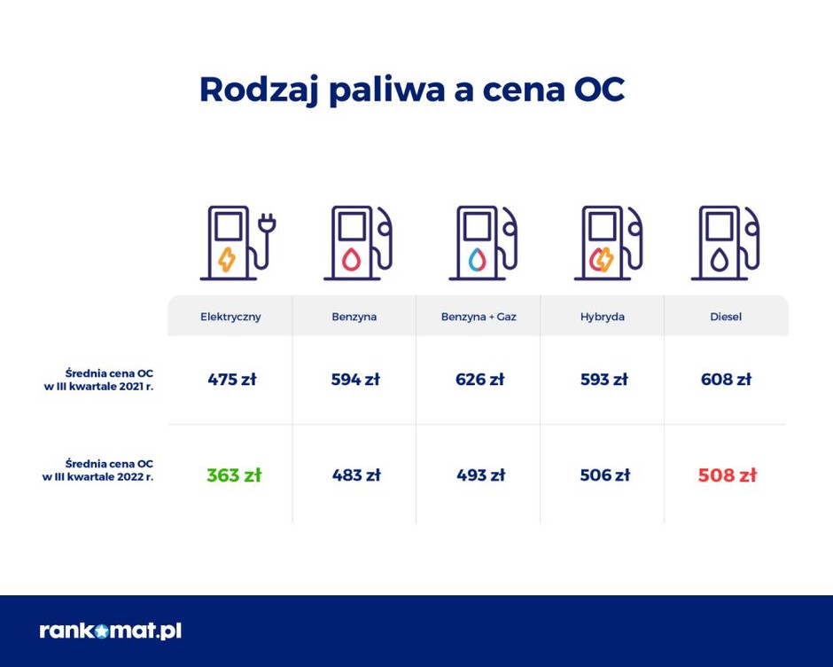 Rodzaj paliwa a cena OC