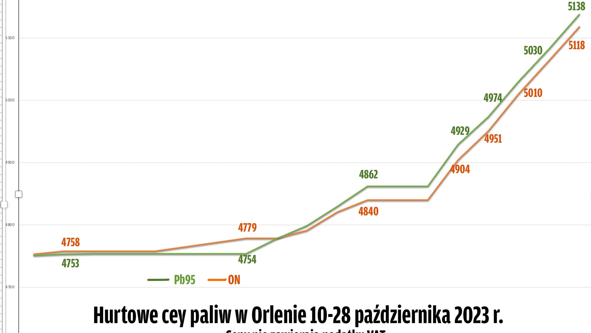 Tak rosną hurtowe ceny paliw