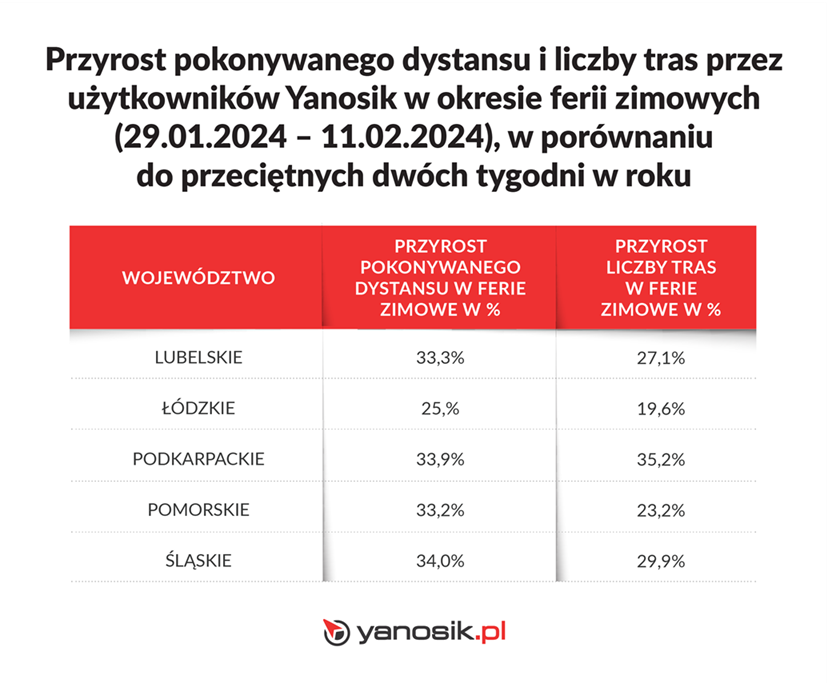 Przyrost pokonywanego dystansu i liczby tras przez użytkowników Yanosik w okresie ferii zimowych 2024 (lubelskie, łódzkie, podkarpackie, pomorskie, śląskie)