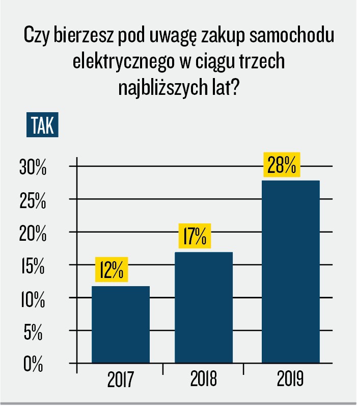 Infografika: Czy bierzesz pod uwagę zakup samochodu elektrycznego w ciągu trzechn ajbliższych lat? (Dane: InsightOut Lab)
