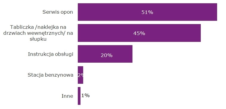 Gdzie kierowcy szukaja  informacji o prawidlowym cisnieniu